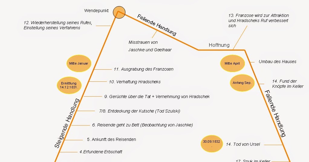 Innerer Aufbau Des Romans Corpus Delicti Unterm Birnbaum: Aufbau der Handlung