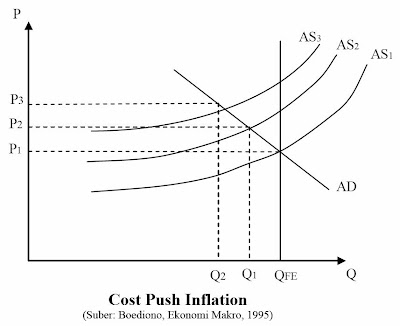 Cost Push Inflation (Boediono, 1995) Cost Push Inflation (Boediono, 1995)