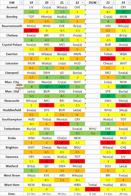 EPL Difficulty Table GW19-24