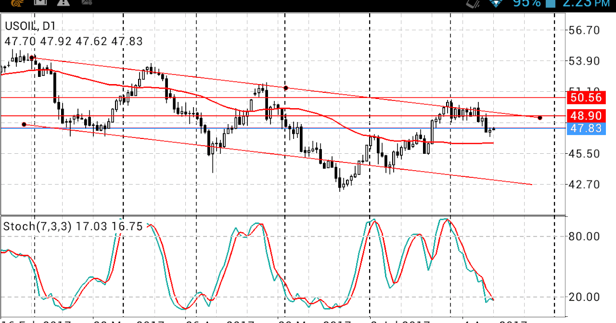Forex pairs to watch this week