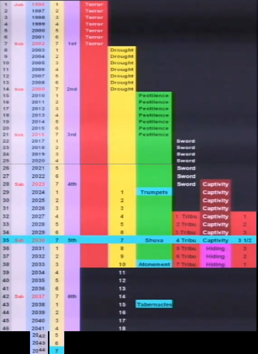 Americas Last Days Chronological Order of Prophecies in the Jubilees