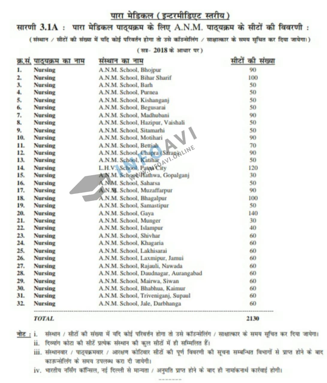 Bihar Paramedical 2021 Eligibility, Result, Admit Card All Details