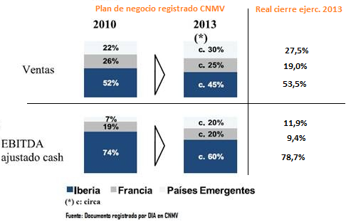 Venta y ebitda DIA registrado en CNMV 2010 a 2013