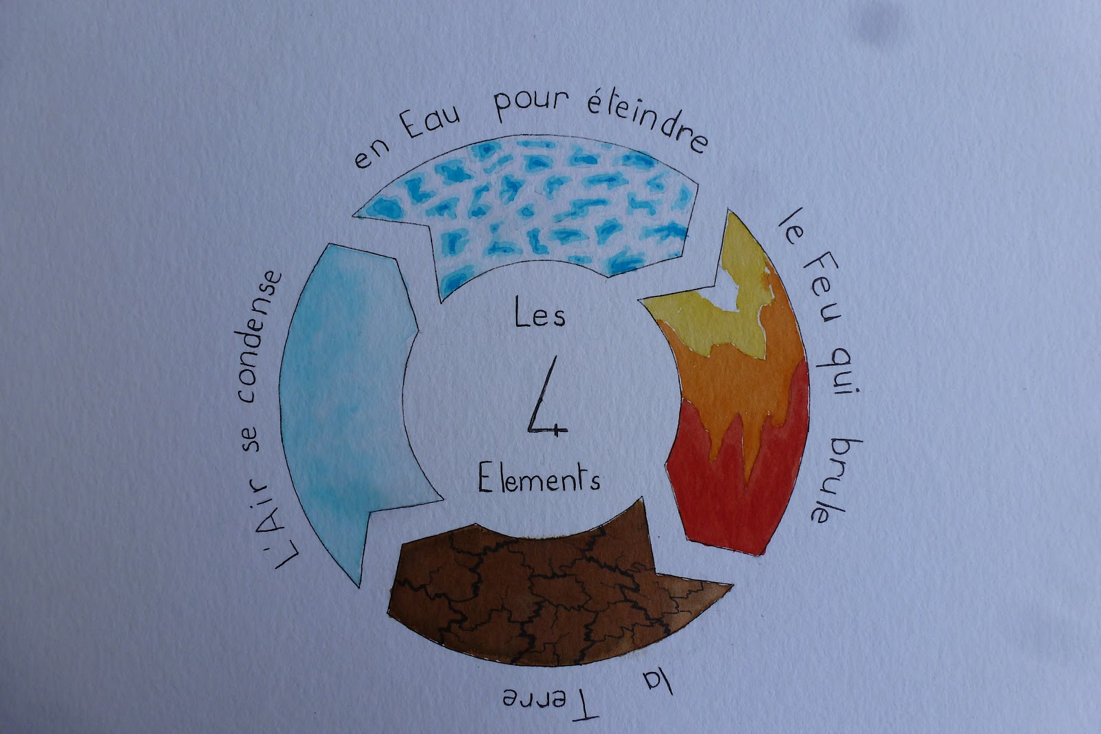 quatre elements qui nous entourent
