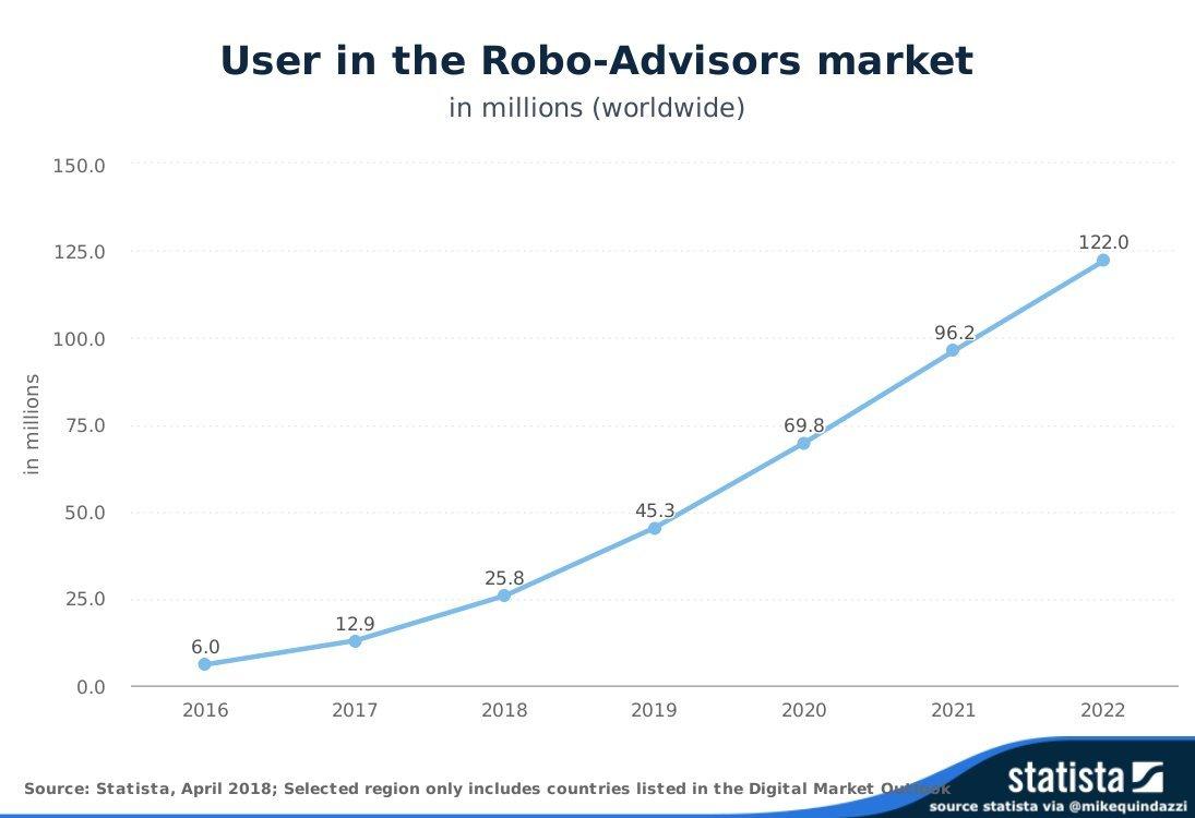 Arun Kottolli Rise of RoboAdvisors!