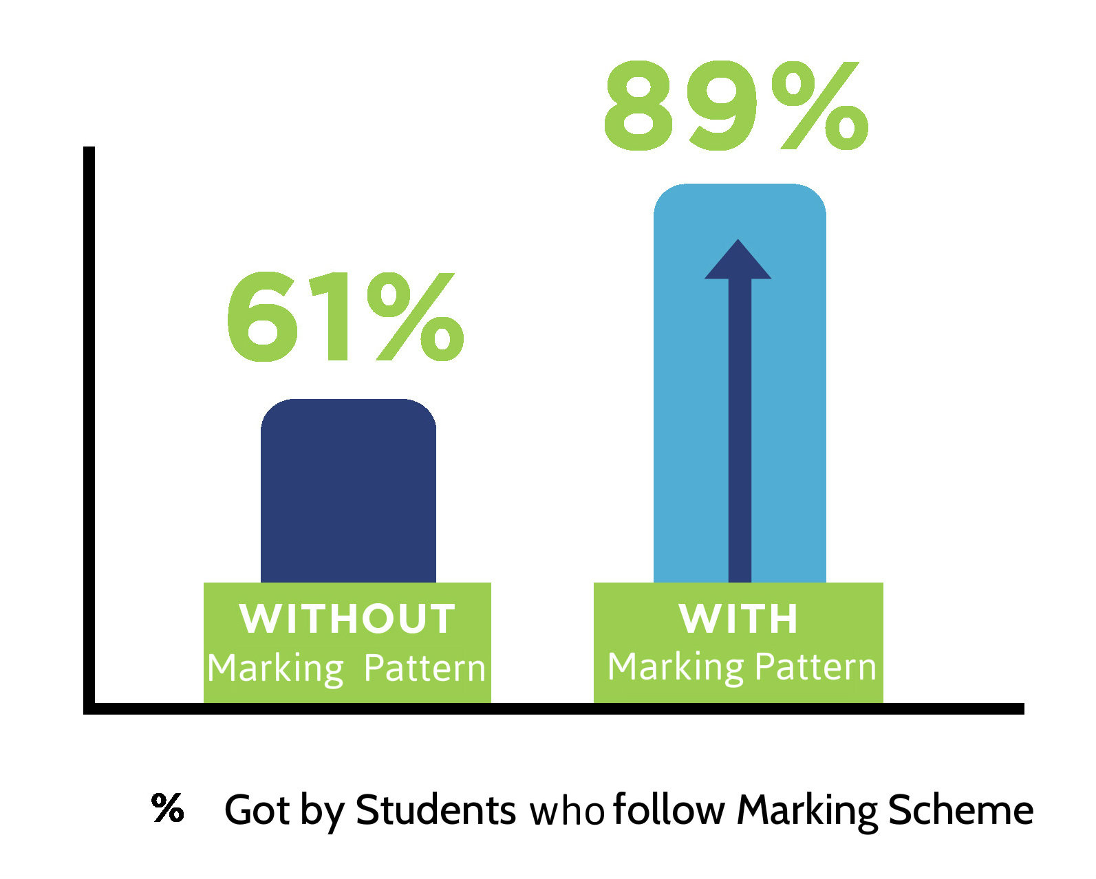 higher % got by students who follow marking pattern % got by students who follow marking scheme