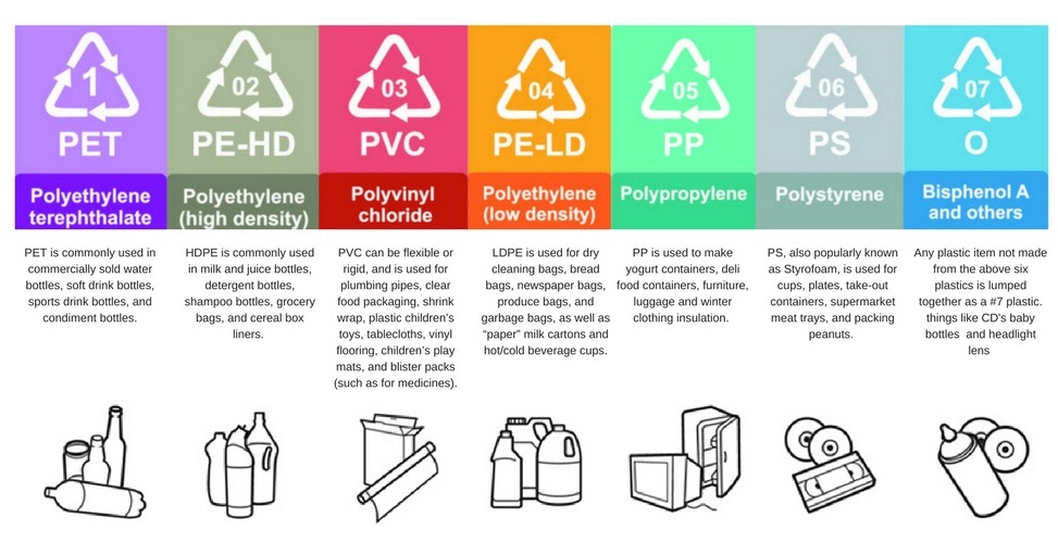 Different types of plastic Different types of plastic
