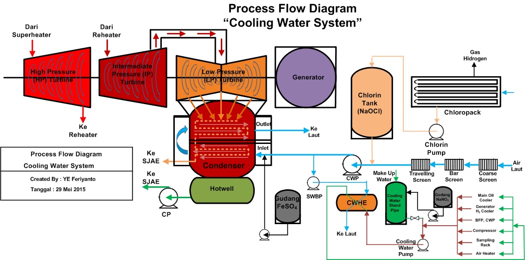 Cooling Water System PLTU 200 MW Sains, Teknologi dan Ekonomi Bisnis