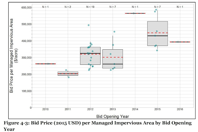 Green Infrastructure Low Impact Development LID GSI Capital Cost Trend