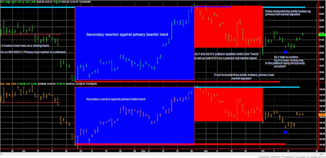 Dow+Theory+SLV+GLD+Oct+21