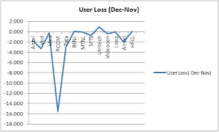 User Loss (Dec-Nov)