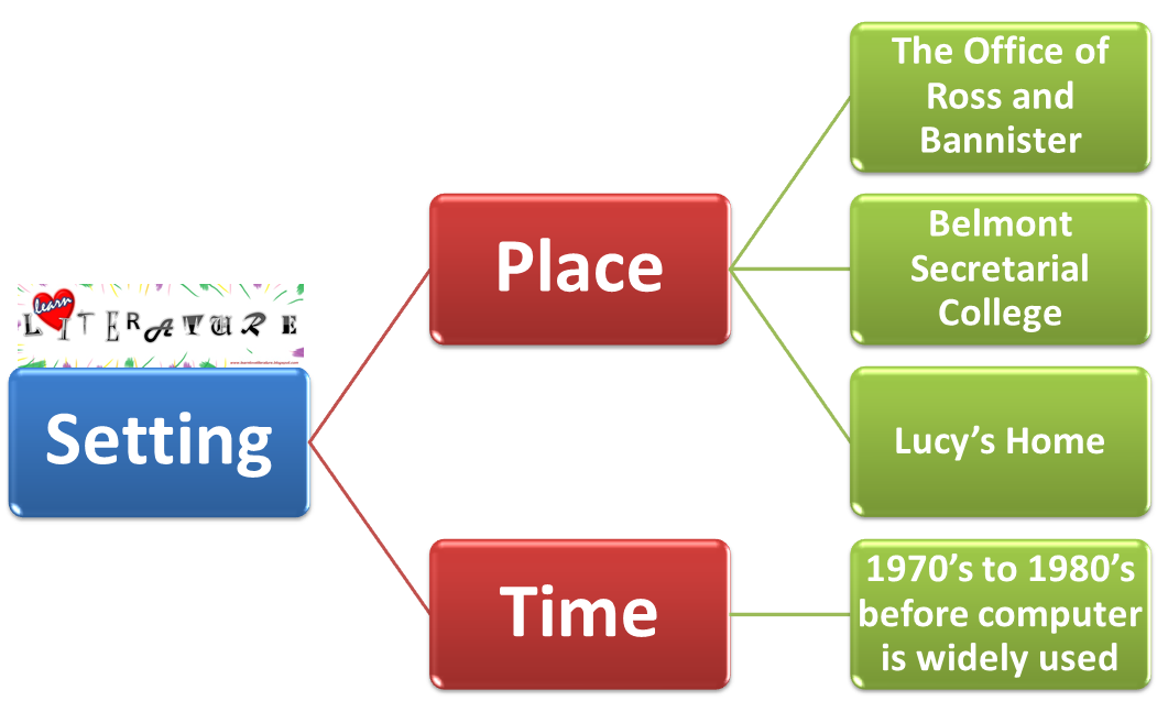  what is the setting of the novel what is the setting of a story how 