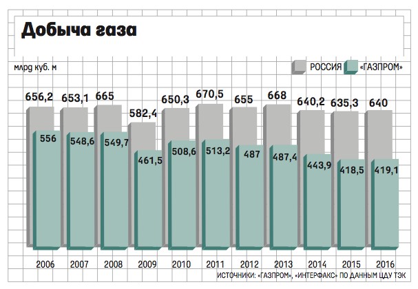 Добыча газа лукойл 2020. Добыча газа в кубе. Статистика добычи нефти в западной сибири. Объем добычи природного газа в россии за последние 10 лет. Прирост запасов полезных ископаемых.
