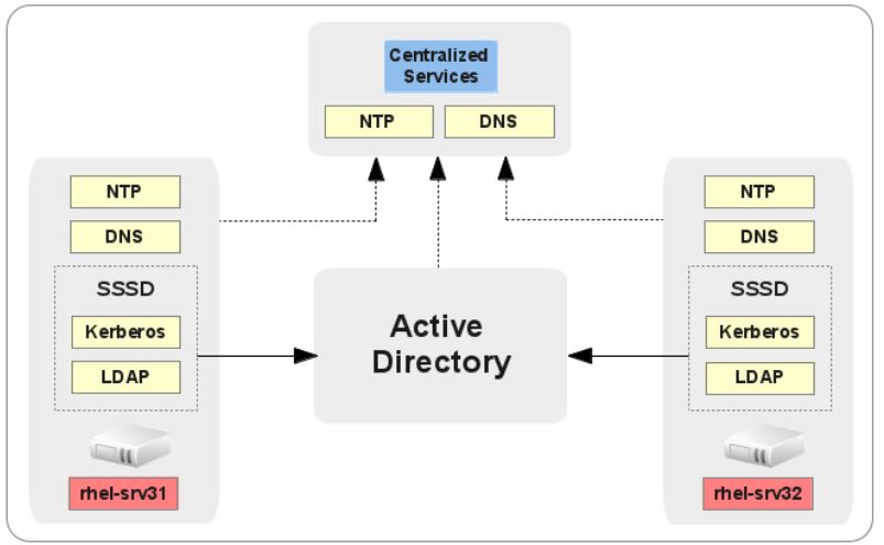 домен аутентификации