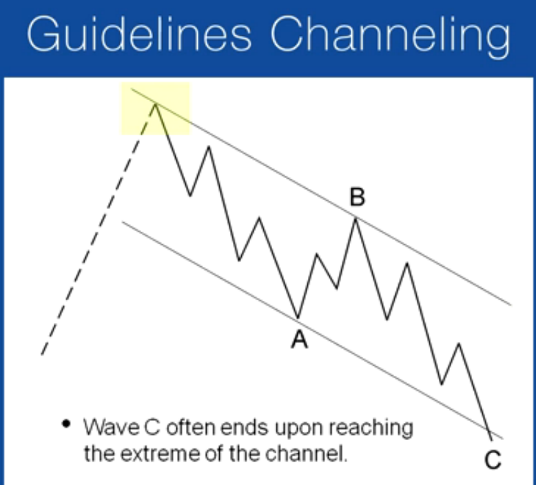 learn forex , make money with confidence Elliott wave pattern Zigzag