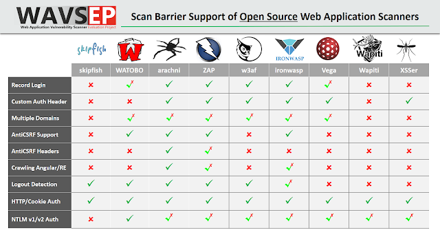 【20200422】Evaluation of Web Application Vulnerability Scanners in Modern Pentest/SSDLC Usage Scenarios - 图5