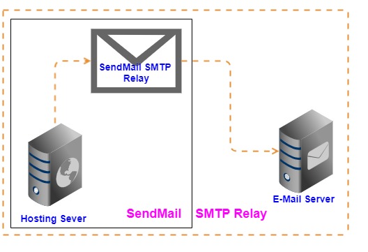 Sendmail. SMTP сервер. Почтовый сервер sendmail. SMTP иконка. Почтовый сервер sendmail vs Postfix.