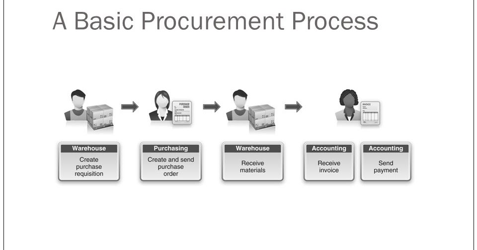 sap-mm-procurement-process-procure-to-pay-materials-management-mm