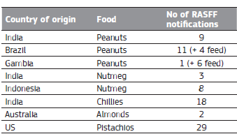 Micotoxinas en Principales países de importación