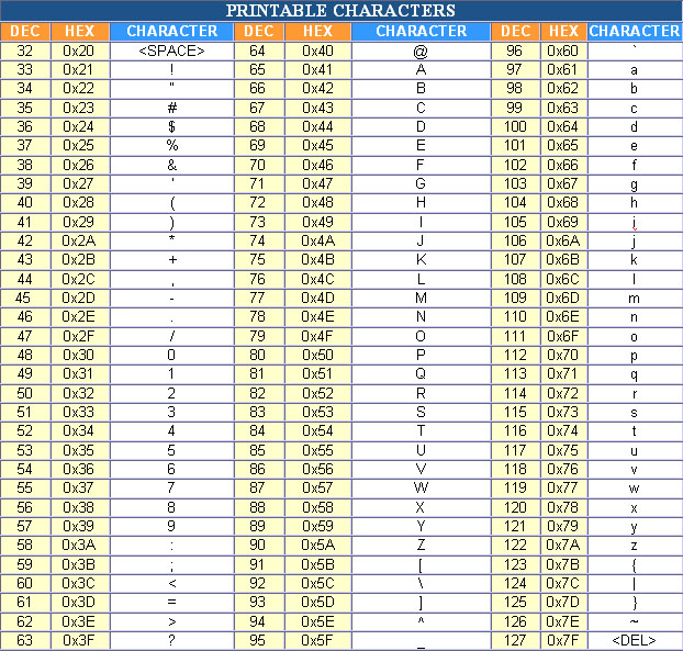 Coding Tips: ASCII Table