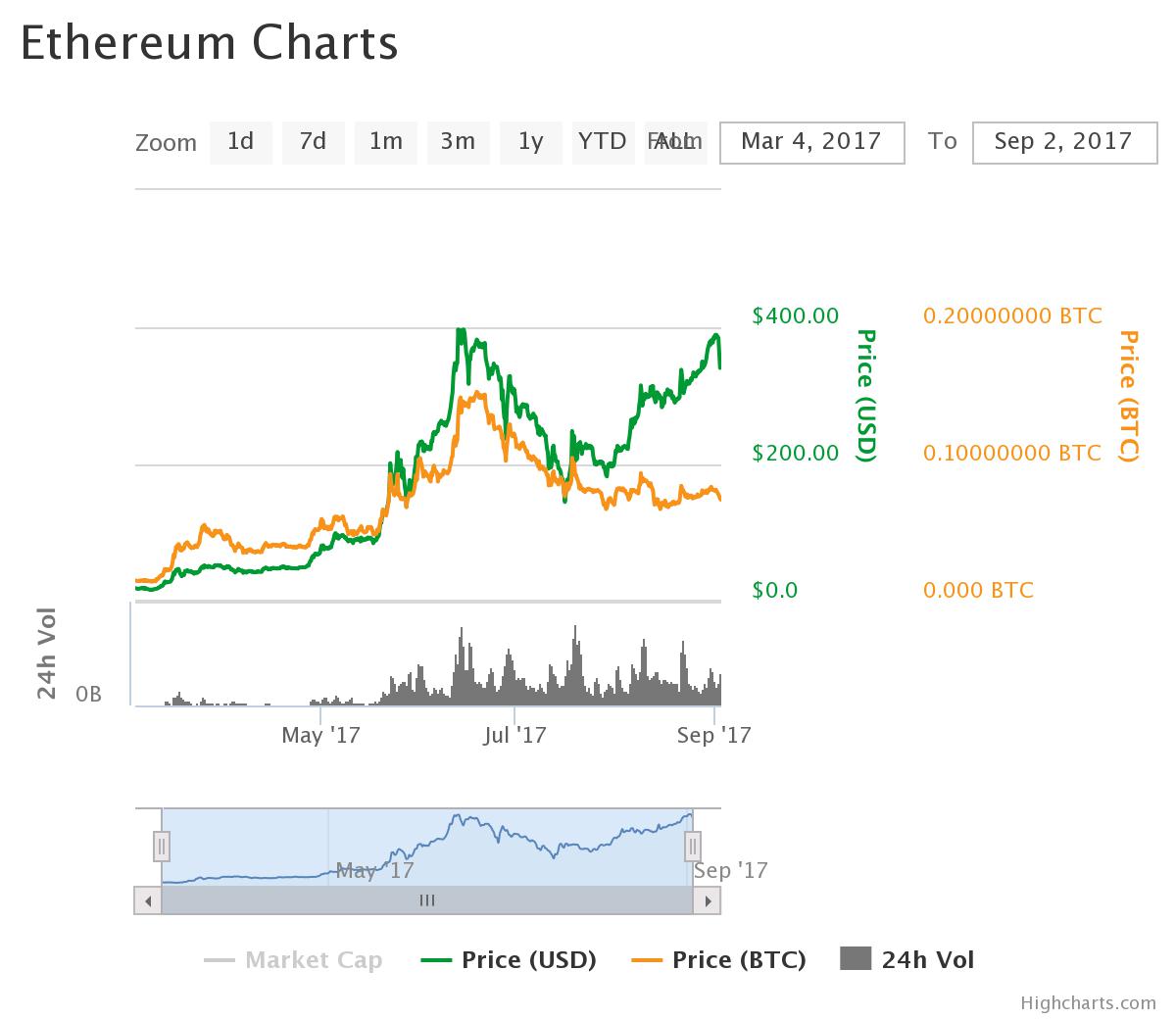 Ethereum Cost Chart