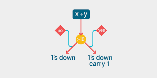 Computational Thinking for All Students