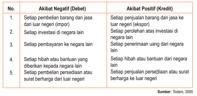 Komponen Yang Termasuk Neraca Kredit Adalah