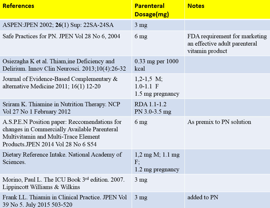 Parenteral Fluid and Nutrition Therapy The Role of Thiamine in PN