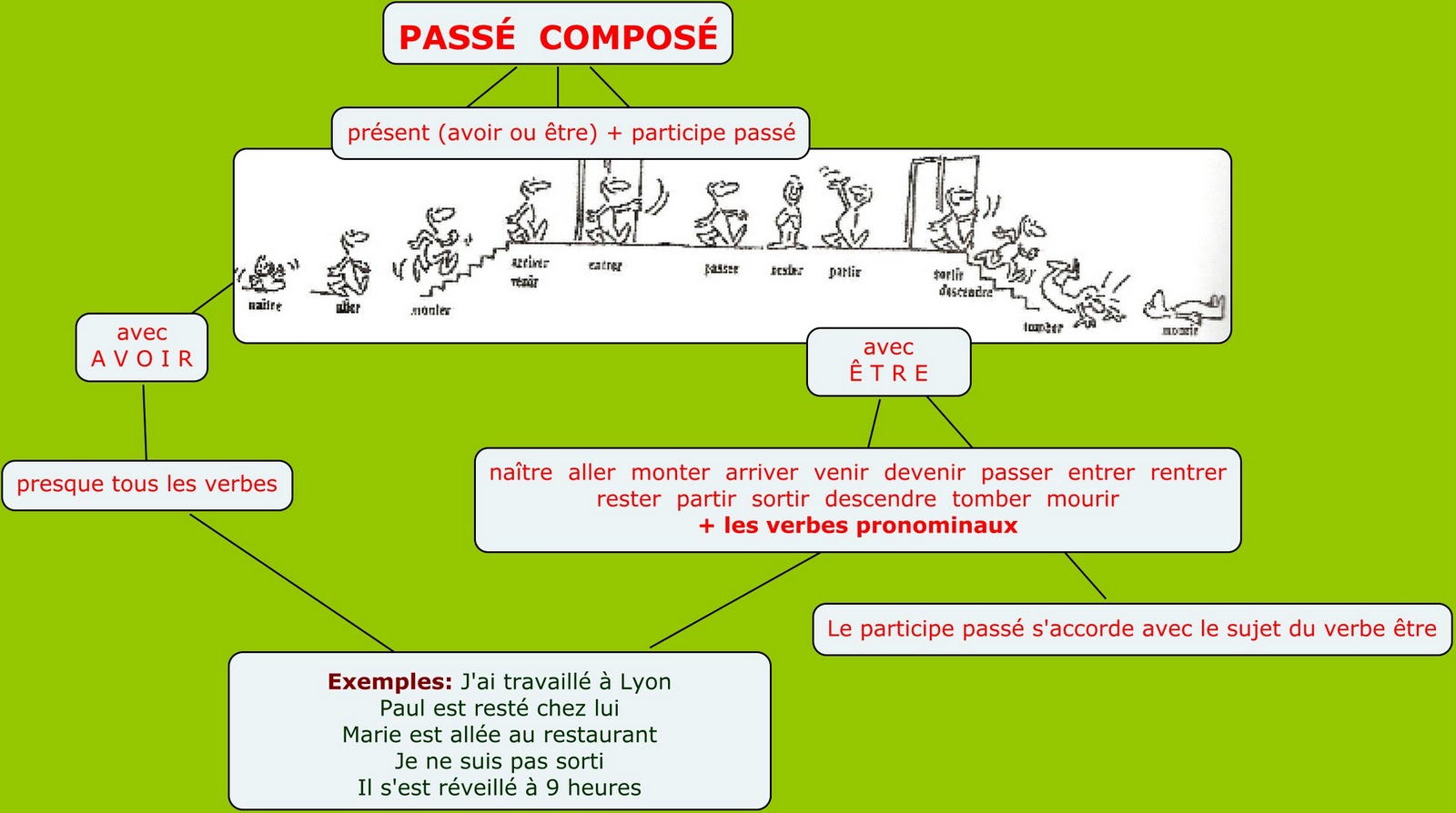 Qu en est il. Passé composé во французском языке схема. Схема образования passe compose. Образование passe compose во французском языке схема. Образование passe compose во французском языке.