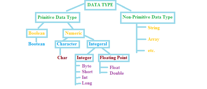 VARIABLE, DATA TYPE AND OPERATORS