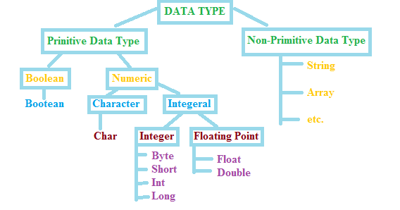 VARIABLE, DATA TYPE AND OPERATORS