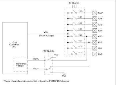 ADC PIC18F452. ADC PIC18F452.