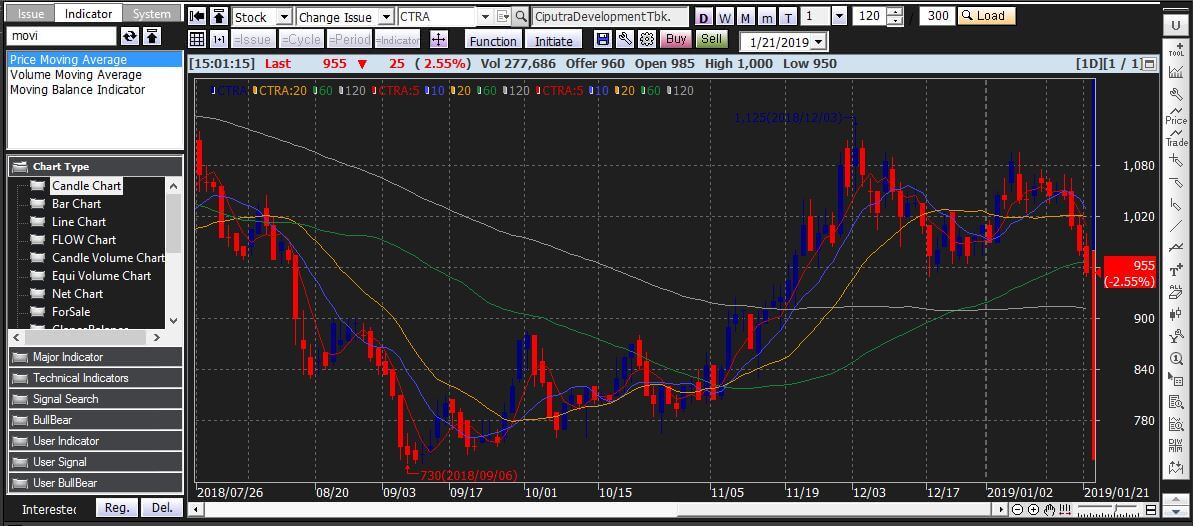Indikator Analisa Saham : Grafik Harga (1 of 3) | Sains, Teknologi dan