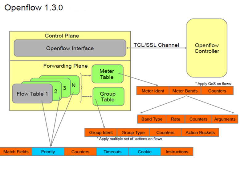 Openflow Networking: OpenFlow Concept