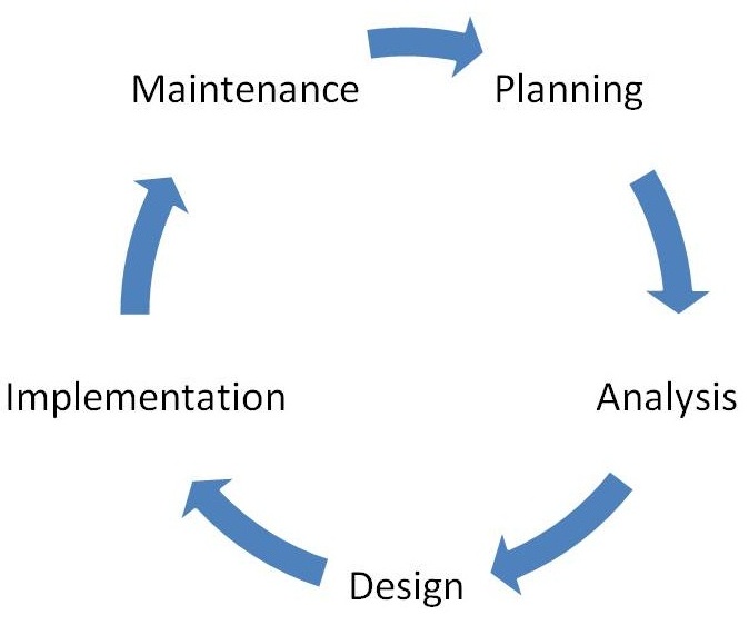 Teori Dasar System Development Life Cycle Sdlc Juansyah Weblog