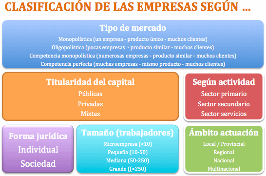 D'economía Blog Tipos de empresas según