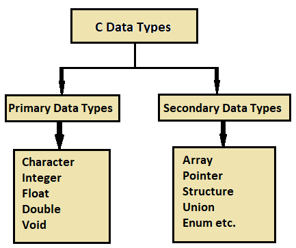 Data Types in C Language ~ Computer Languages (clcoding)