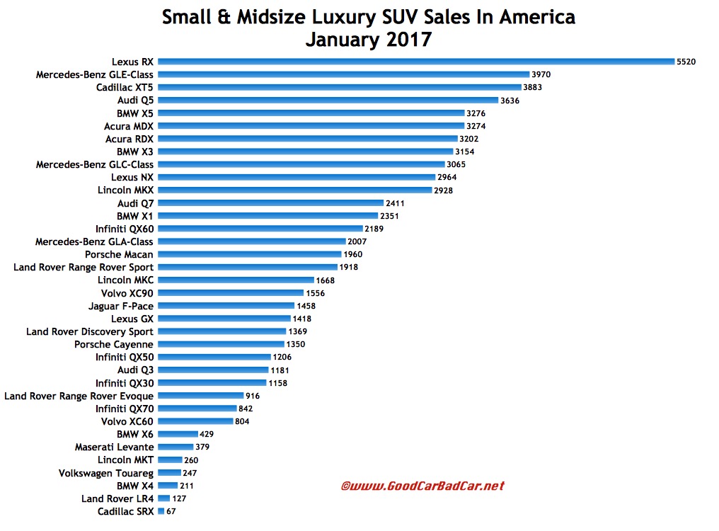 Small And Midsize Luxury SUV Sales In America January 2017 GCBC