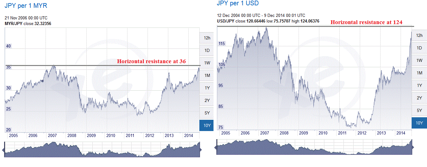 Malaysian ringgit forex news