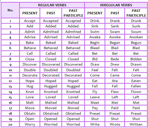 3 форма come в английском. Regular verbs Irregular verbs таблица. Таблица Regular and Irregular. Regular and Irregular verbs таблица. Неправильные глаголы английского Regular verbs.