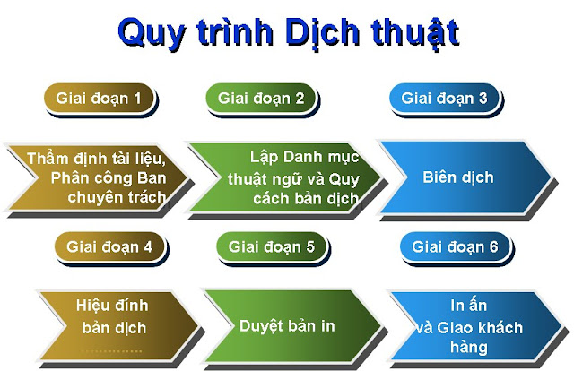 Dich thuat nhanh1 - Dịch thuật nhanh | Dịch Lấy ngay