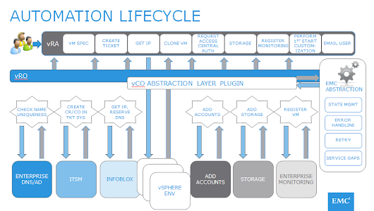 Building a Software Defined Data Center: Automation, Orchestration and Agility
