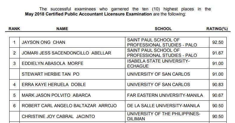 TOP 10 PASSERS: May 2018 CPA board exam topnotchers