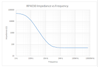 High impedance at low frequencies eliminates loading, while low impedance at high frequencies stops ringing