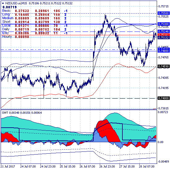 NZDUSD - следующая цель роста 0.8070