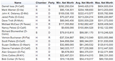 the personal wealth of american congress