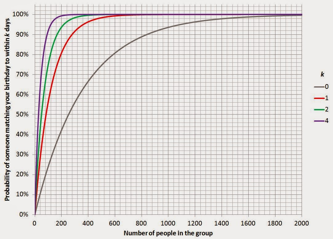 To Engineer is Human: The Birthday Problem: Round 4