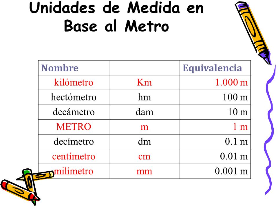 Las Unidades De Medidas Las Unidades De Medidas Basadas En El Metro