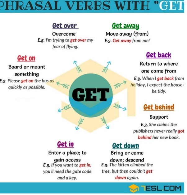 ENL Visual Vocabulary  Guide to Phrasal Verbs: To Get Over