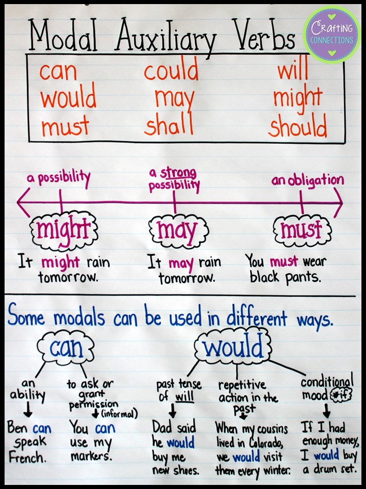 modal-auxiliary-verbs-an-anchor-chart-and-free-posters-upper